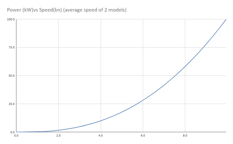estimated speed / power graph alter-text
